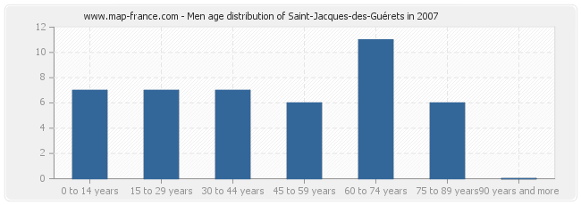 Men age distribution of Saint-Jacques-des-Guérets in 2007
