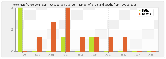 Saint-Jacques-des-Guérets : Number of births and deaths from 1999 to 2008