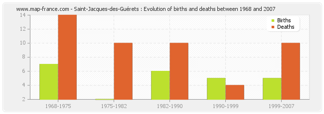Saint-Jacques-des-Guérets : Evolution of births and deaths between 1968 and 2007