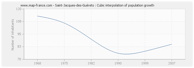 Saint-Jacques-des-Guérets : Cubic interpolation of population growth