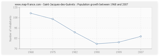 Population Saint-Jacques-des-Guérets