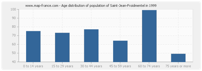Age distribution of population of Saint-Jean-Froidmentel in 1999