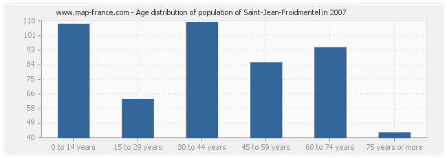 Age distribution of population of Saint-Jean-Froidmentel in 2007