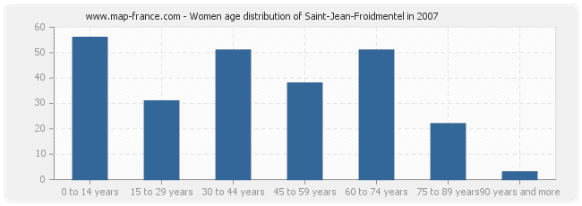 Women age distribution of Saint-Jean-Froidmentel in 2007