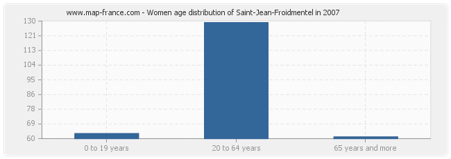 Women age distribution of Saint-Jean-Froidmentel in 2007