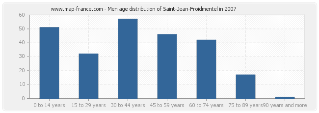 Men age distribution of Saint-Jean-Froidmentel in 2007