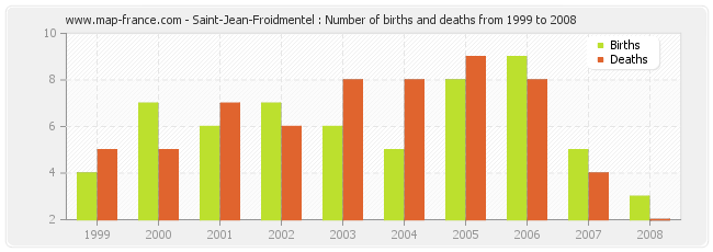 Saint-Jean-Froidmentel : Number of births and deaths from 1999 to 2008