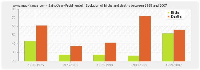 Saint-Jean-Froidmentel : Evolution of births and deaths between 1968 and 2007