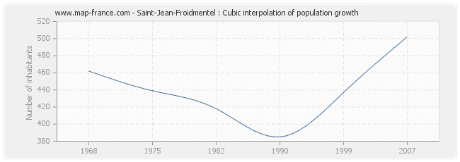 Saint-Jean-Froidmentel : Cubic interpolation of population growth