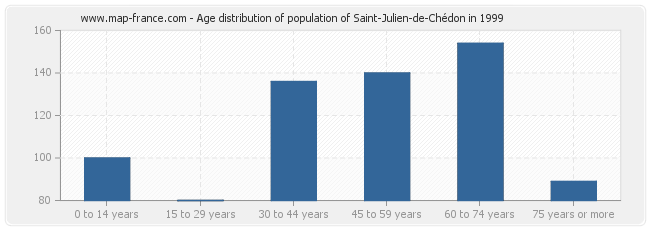 Age distribution of population of Saint-Julien-de-Chédon in 1999