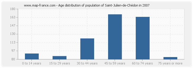 Age distribution of population of Saint-Julien-de-Chédon in 2007