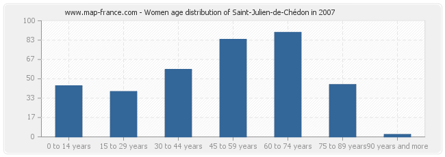 Women age distribution of Saint-Julien-de-Chédon in 2007