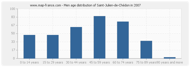 Men age distribution of Saint-Julien-de-Chédon in 2007