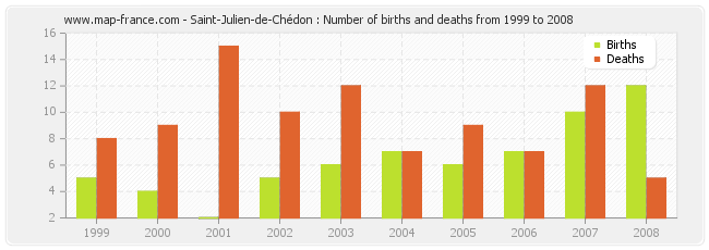 Saint-Julien-de-Chédon : Number of births and deaths from 1999 to 2008