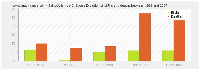 Saint-Julien-de-Chédon : Evolution of births and deaths between 1968 and 2007