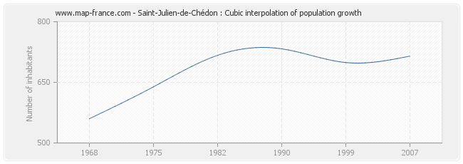 Saint-Julien-de-Chédon : Cubic interpolation of population growth