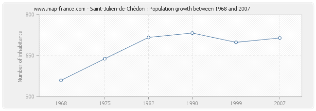Population Saint-Julien-de-Chédon