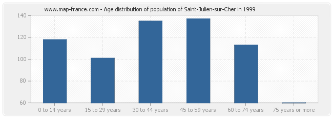 Age distribution of population of Saint-Julien-sur-Cher in 1999
