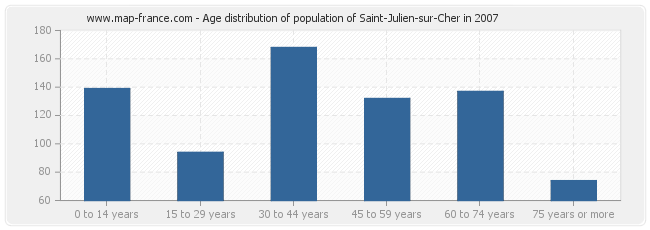 Age distribution of population of Saint-Julien-sur-Cher in 2007