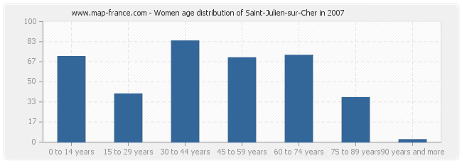Women age distribution of Saint-Julien-sur-Cher in 2007