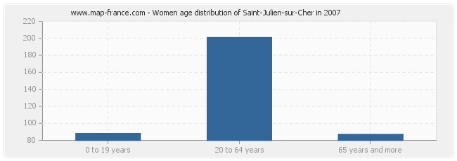 Women age distribution of Saint-Julien-sur-Cher in 2007