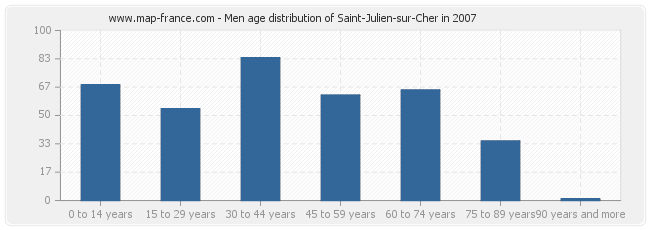Men age distribution of Saint-Julien-sur-Cher in 2007