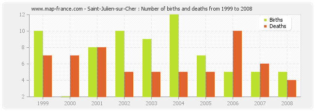 Saint-Julien-sur-Cher : Number of births and deaths from 1999 to 2008