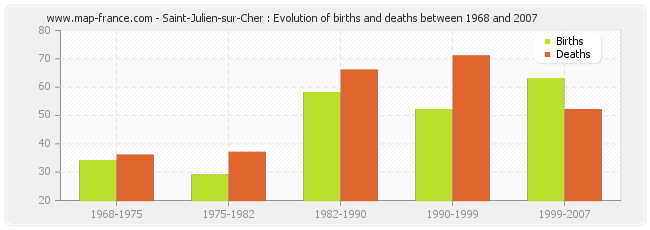 Saint-Julien-sur-Cher : Evolution of births and deaths between 1968 and 2007