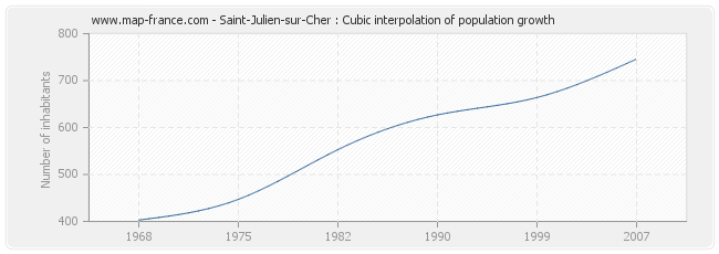 Saint-Julien-sur-Cher : Cubic interpolation of population growth