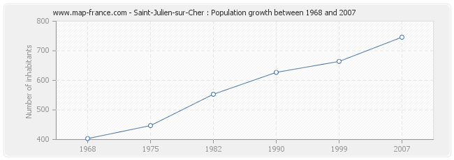 Population Saint-Julien-sur-Cher