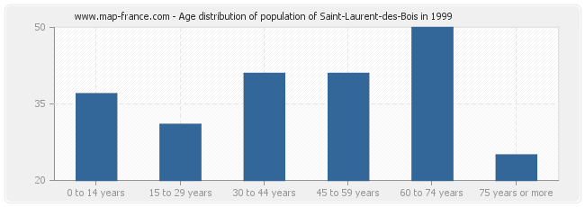Age distribution of population of Saint-Laurent-des-Bois in 1999