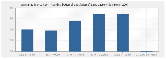 Age distribution of population of Saint-Laurent-des-Bois in 2007