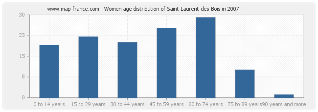 Women age distribution of Saint-Laurent-des-Bois in 2007