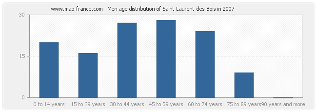 Men age distribution of Saint-Laurent-des-Bois in 2007