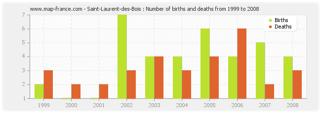 Saint-Laurent-des-Bois : Number of births and deaths from 1999 to 2008