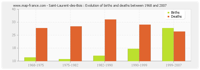 Saint-Laurent-des-Bois : Evolution of births and deaths between 1968 and 2007
