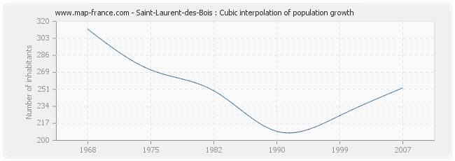 Saint-Laurent-des-Bois : Cubic interpolation of population growth