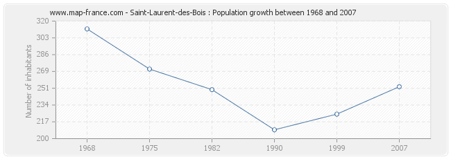Population Saint-Laurent-des-Bois