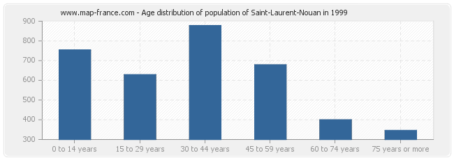 Age distribution of population of Saint-Laurent-Nouan in 1999