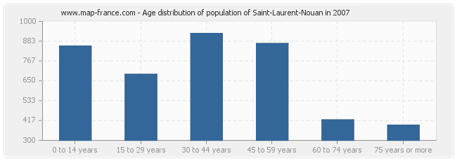 Age distribution of population of Saint-Laurent-Nouan in 2007