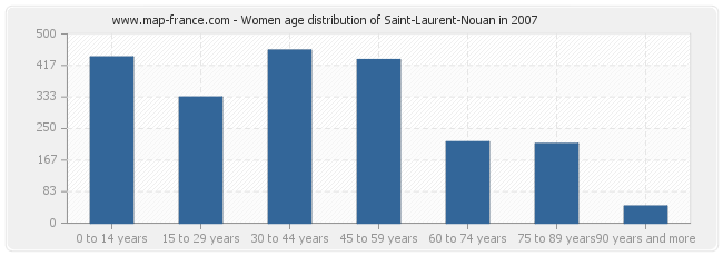 Women age distribution of Saint-Laurent-Nouan in 2007