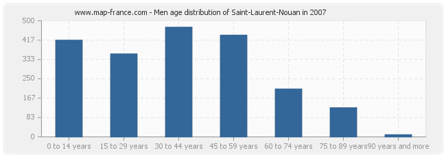 Men age distribution of Saint-Laurent-Nouan in 2007