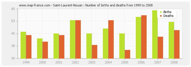 Saint-Laurent-Nouan : Number of births and deaths from 1999 to 2008