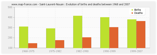 Saint-Laurent-Nouan : Evolution of births and deaths between 1968 and 2007