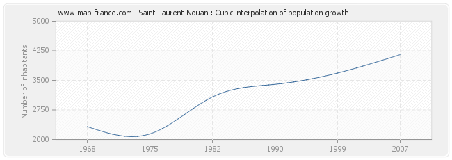 Saint-Laurent-Nouan : Cubic interpolation of population growth