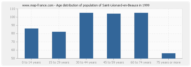 Age distribution of population of Saint-Léonard-en-Beauce in 1999