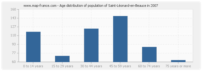 Age distribution of population of Saint-Léonard-en-Beauce in 2007