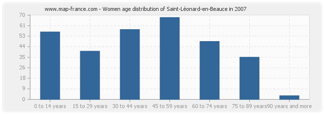 Women age distribution of Saint-Léonard-en-Beauce in 2007