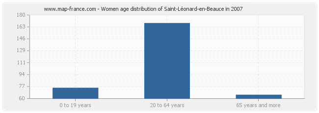 Women age distribution of Saint-Léonard-en-Beauce in 2007