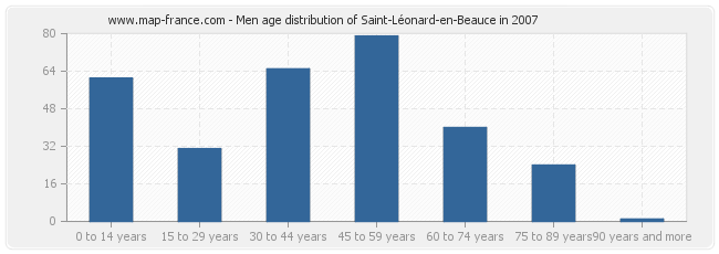 Men age distribution of Saint-Léonard-en-Beauce in 2007